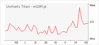 Wykres zmian popularności telefonu Unihertz Titan