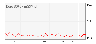 Wykres zmian popularności telefonu Doro 8040
