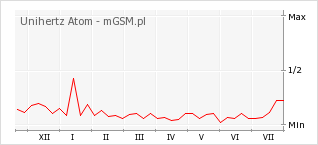Wykres zmian popularności telefonu Unihertz Atom