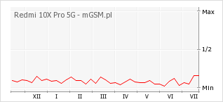 Wykres zmian popularności telefonu Redmi 10X Pro 5G