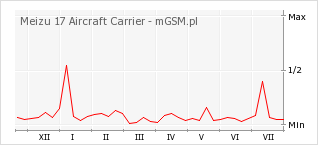 Wykres zmian popularności telefonu Meizu 17 Aircraft Carrier