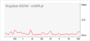 Wykres zmian popularności telefonu RugGear RG760
