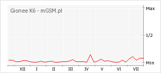 Wykres zmian popularności telefonu Gionee K6