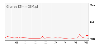 Wykres zmian popularności telefonu Gionee K5