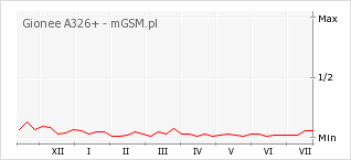 Wykres zmian popularności telefonu Gionee A326+