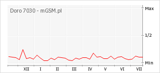 Wykres zmian popularności telefonu Doro 7030