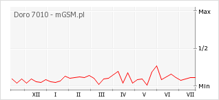 Wykres zmian popularności telefonu Doro 7010