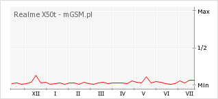 Wykres zmian popularności telefonu Realme X50t