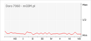 Wykres zmian popularności telefonu Doro 7060