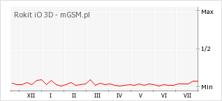 Wykres zmian popularności telefonu Rokit iO 3D