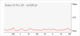 Wykres zmian popularności telefonu Rokit iO Pro 3D