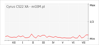 Wykres zmian popularności telefonu Cyrus CS22 XA