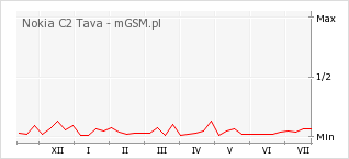 Wykres zmian popularności telefonu Nokia C2 Tava