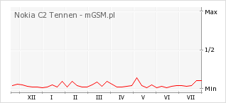 Wykres zmian popularności telefonu Nokia C2 Tennen
