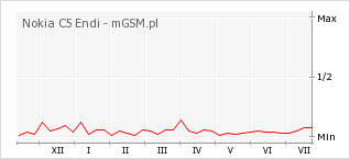 Wykres zmian popularności telefonu Nokia C5 Endi