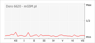 Wykres zmian popularności telefonu Doro 6620