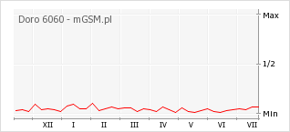 Wykres zmian popularności telefonu Doro 6060