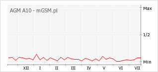 Wykres zmian popularności telefonu AGM A10