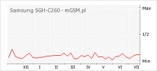 Wykres zmian popularności telefonu Samsung SGH-C260
