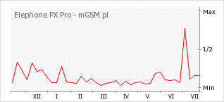 Wykres zmian popularności telefonu Elephone PX Pro