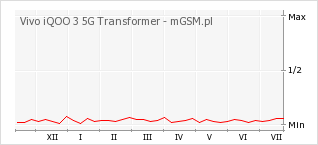 Wykres zmian popularności telefonu Vivo iQOO 3 5G Transformer