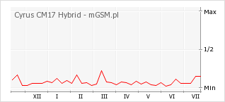Wykres zmian popularności telefonu Cyrus CM17 Hybrid