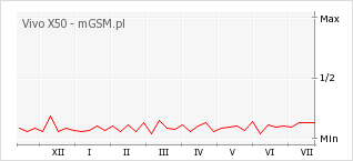 Wykres zmian popularności telefonu Vivo X50