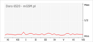 Wykres zmian popularności telefonu Doro 6520
