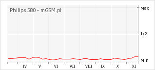 Wykres zmian popularności telefonu Philips 580