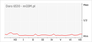 Wykres zmian popularności telefonu Doro 6530