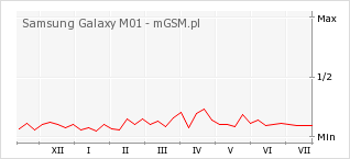 Wykres zmian popularności telefonu Samsung Galaxy M01