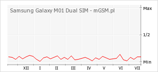 Wykres zmian popularności telefonu Samsung Galaxy M01 Dual SIM