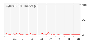 Wykres zmian popularności telefonu Cyrus CS18