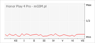 Wykres zmian popularności telefonu Honor Play 4 Pro