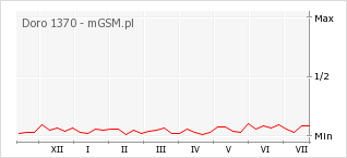 Wykres zmian popularności telefonu Doro 1370