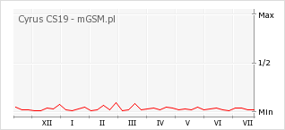Wykres zmian popularności telefonu Cyrus CS19