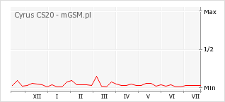 Wykres zmian popularności telefonu Cyrus CS20