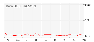 Wykres zmian popularności telefonu Doro 5030
