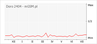 Wykres zmian popularności telefonu Doro 2404