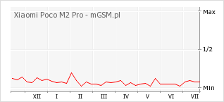 Wykres zmian popularności telefonu Xiaomi Poco M2 Pro