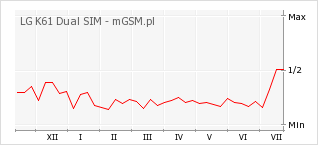 Wykres zmian popularności telefonu LG K61 Dual SIM