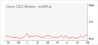 Wykres zmian popularności telefonu Cyrus CS23 Xtreme