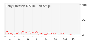 Wykres zmian popularności telefonu Sony Ericsson K550im