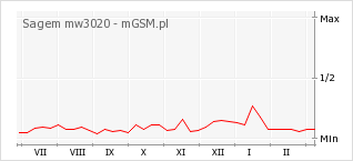 Wykres zmian popularności telefonu Sagem mw3020