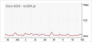 Wykres zmian popularności telefonu Doro 6030