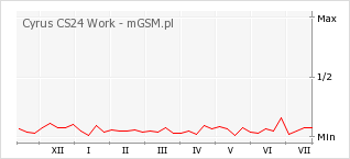 Wykres zmian popularności telefonu Cyrus CS24 Work