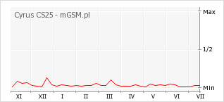 Wykres zmian popularności telefonu Cyrus CS25