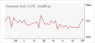 Wykres zmian popularności telefonu Hammer Iron 3 LTE