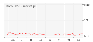 Wykres zmian popularności telefonu Doro 6050