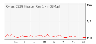 Wykres zmian popularności telefonu Cyrus CS28 Hipster Rev 1